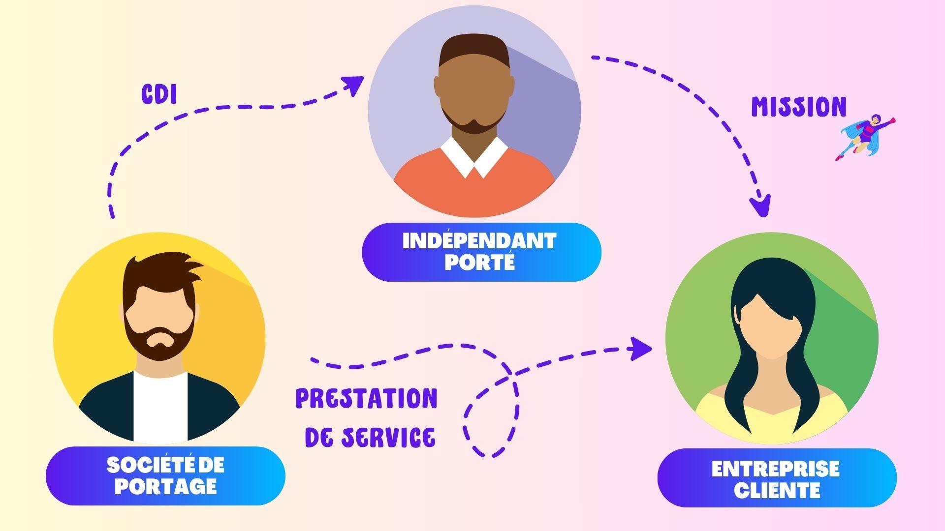 Mains de trois membres d'une équipe de consultants indépendants en portage salarial