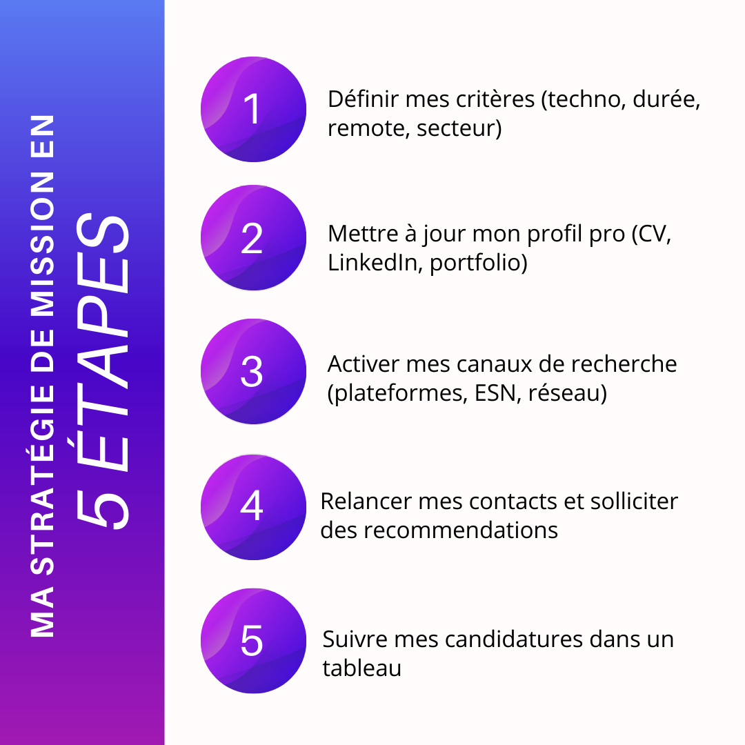 Prospection organisée